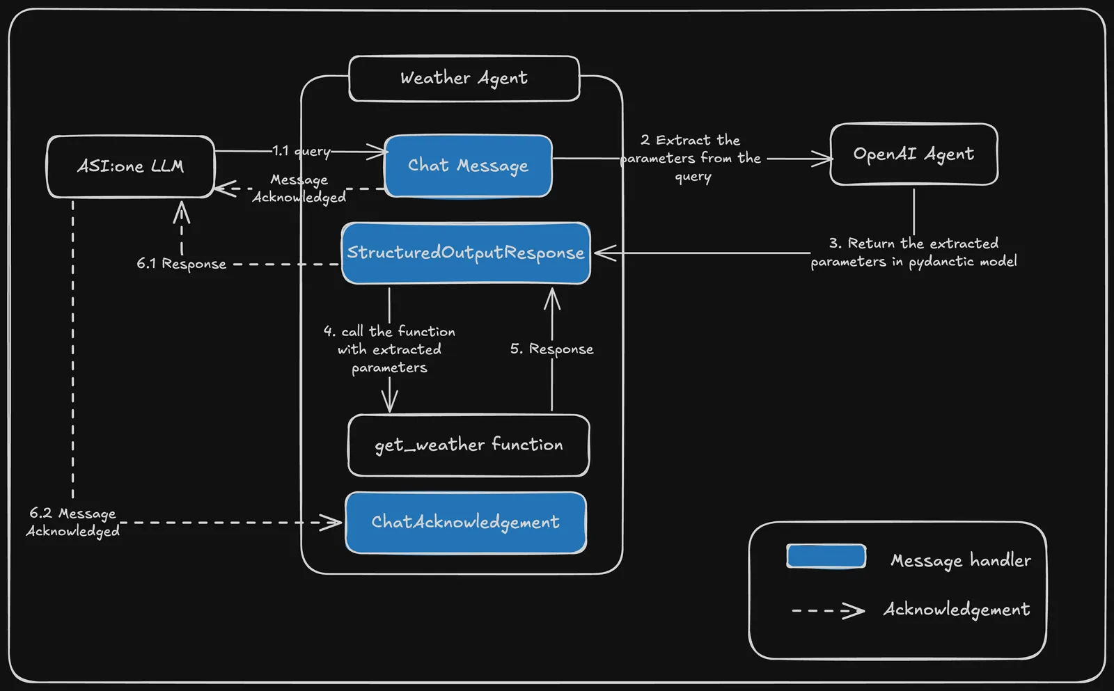 Agent Chat Protocol (Dark)